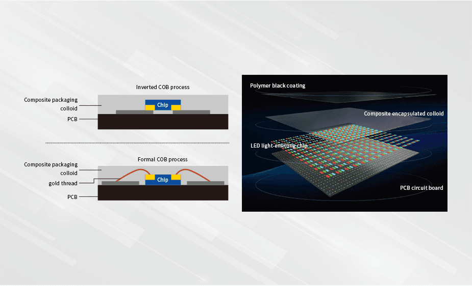 Flip-Chip COB LED Technology