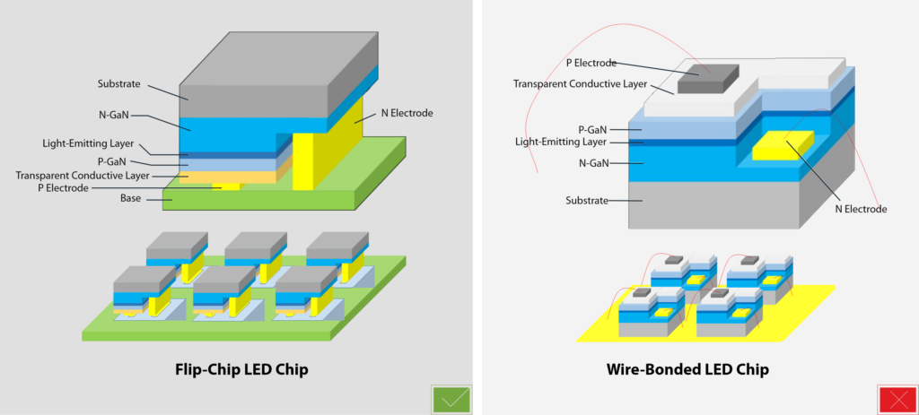 RGB Fully Flip-Chip COB Technology